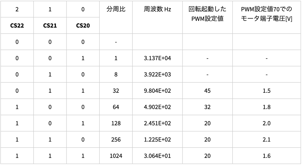 arduino mega 周波数 – arduino 周波数測定 マイク – YCQRE